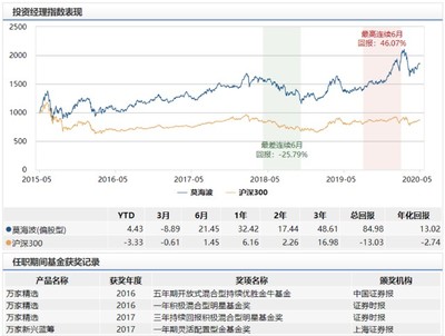 2900點(diǎn)新基怎么選?哪只能上車?